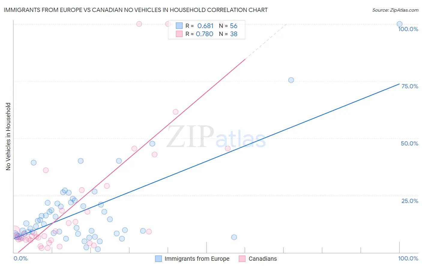 Immigrants from Europe vs Canadian No Vehicles in Household