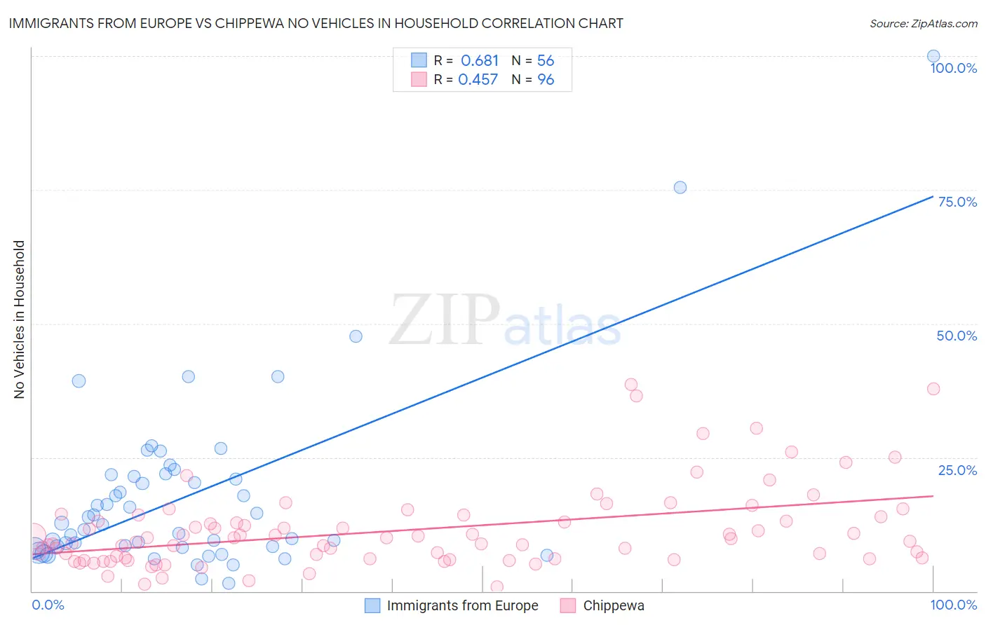 Immigrants from Europe vs Chippewa No Vehicles in Household