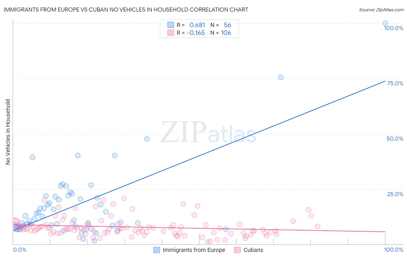 Immigrants from Europe vs Cuban No Vehicles in Household