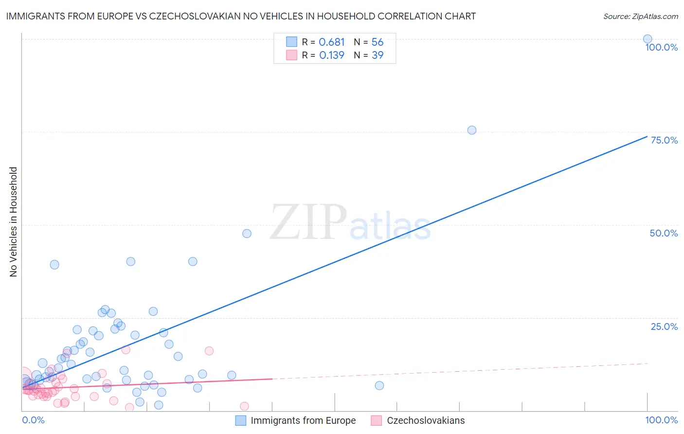 Immigrants from Europe vs Czechoslovakian No Vehicles in Household