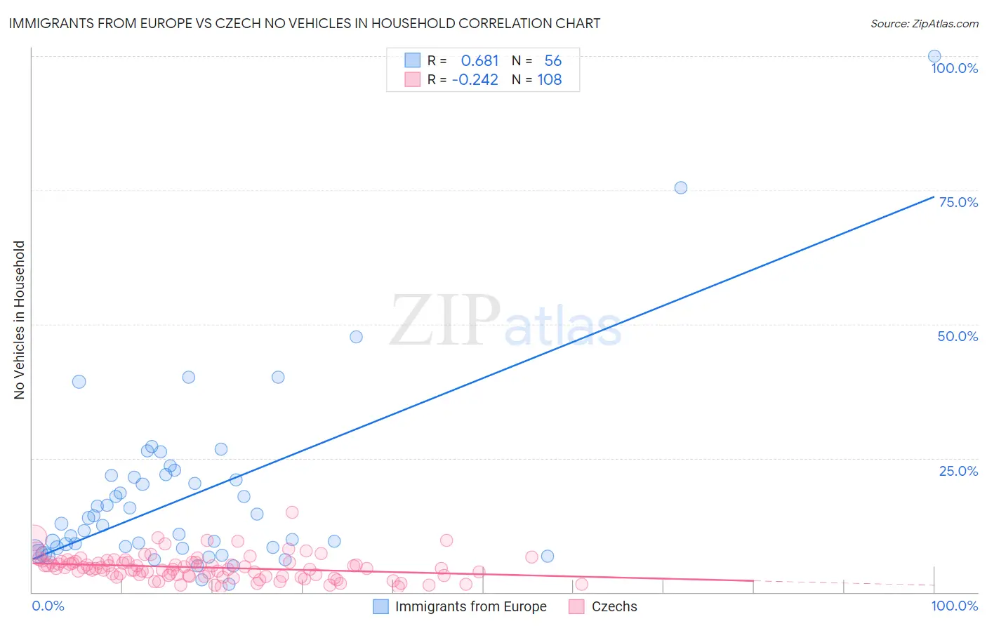 Immigrants from Europe vs Czech No Vehicles in Household