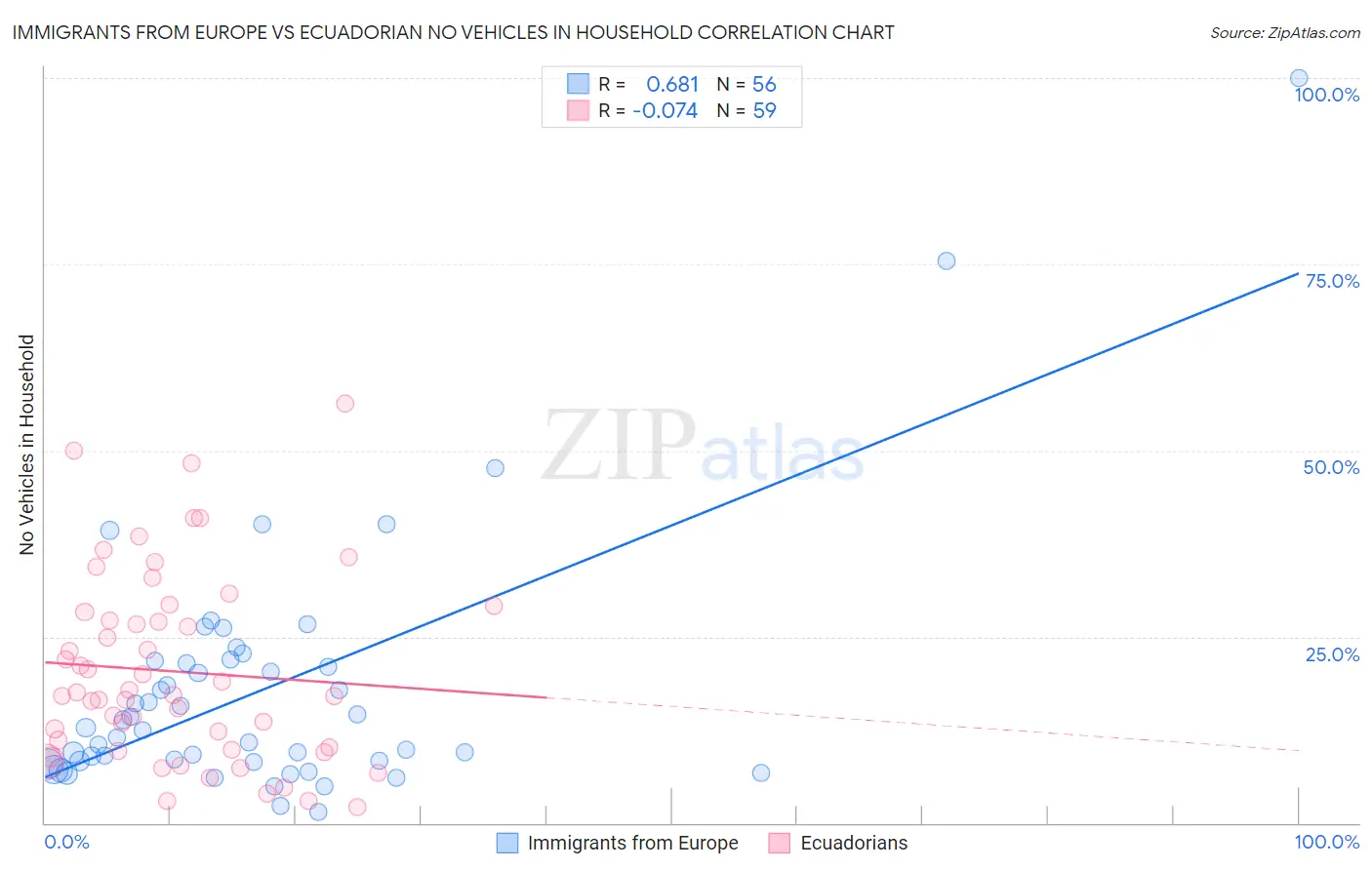 Immigrants from Europe vs Ecuadorian No Vehicles in Household