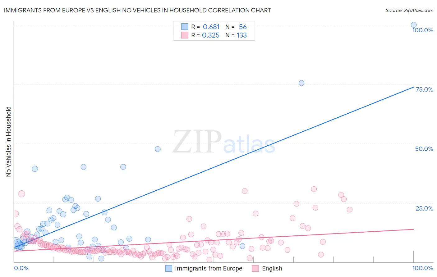 Immigrants from Europe vs English No Vehicles in Household