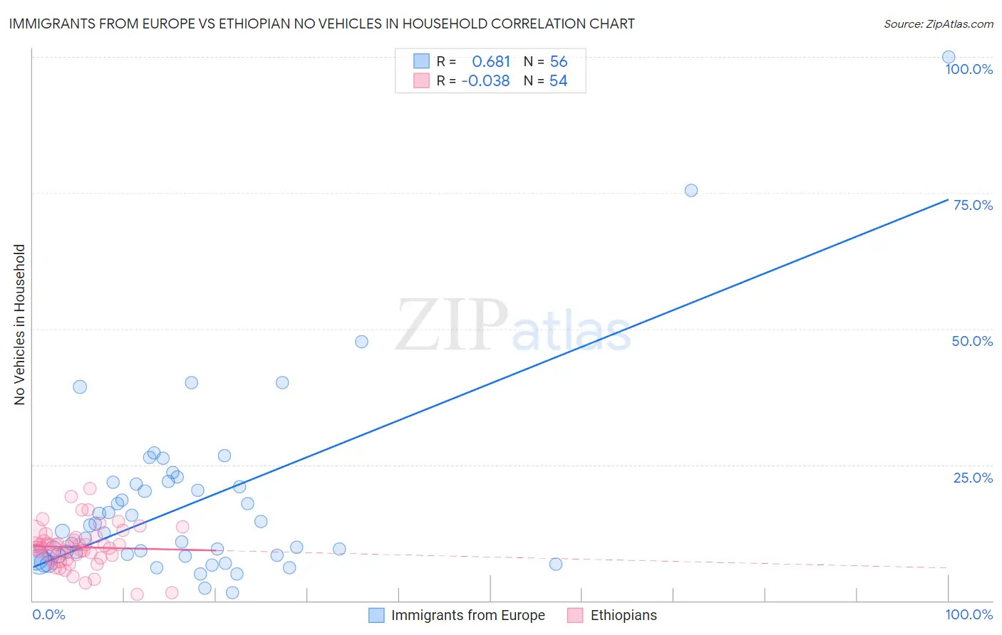 Immigrants from Europe vs Ethiopian No Vehicles in Household