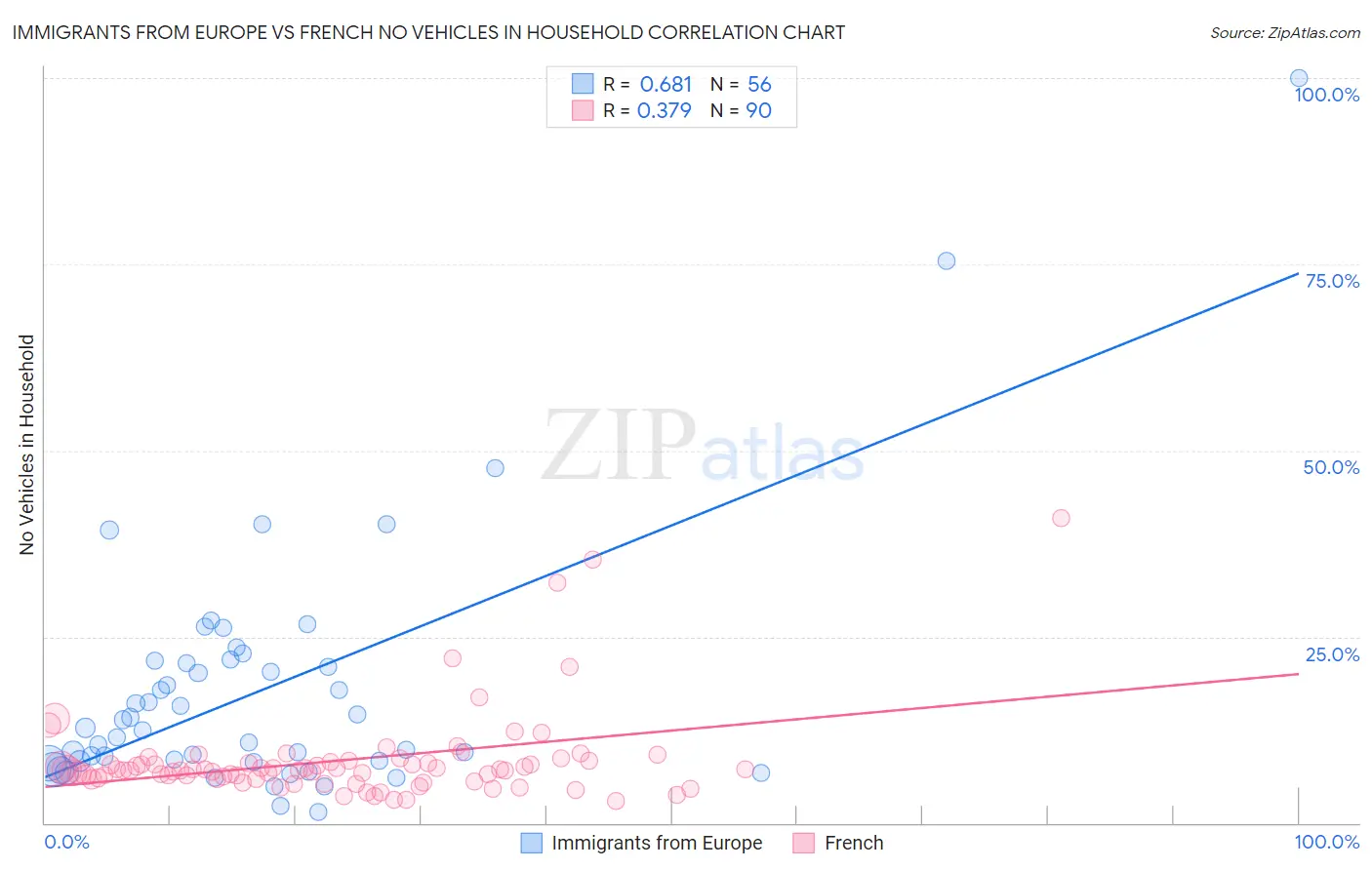 Immigrants from Europe vs French No Vehicles in Household