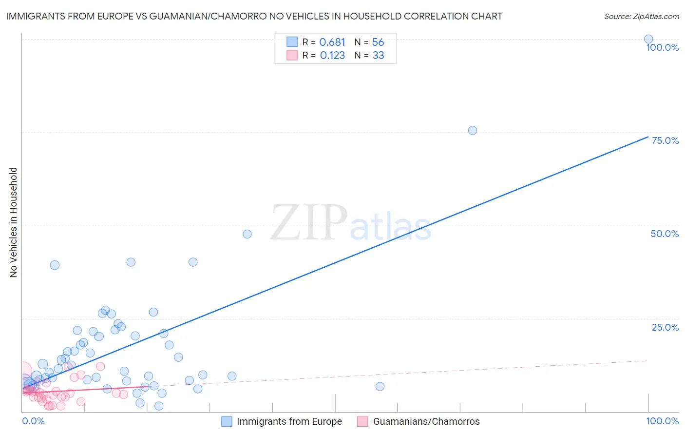 Immigrants from Europe vs Guamanian/Chamorro No Vehicles in Household