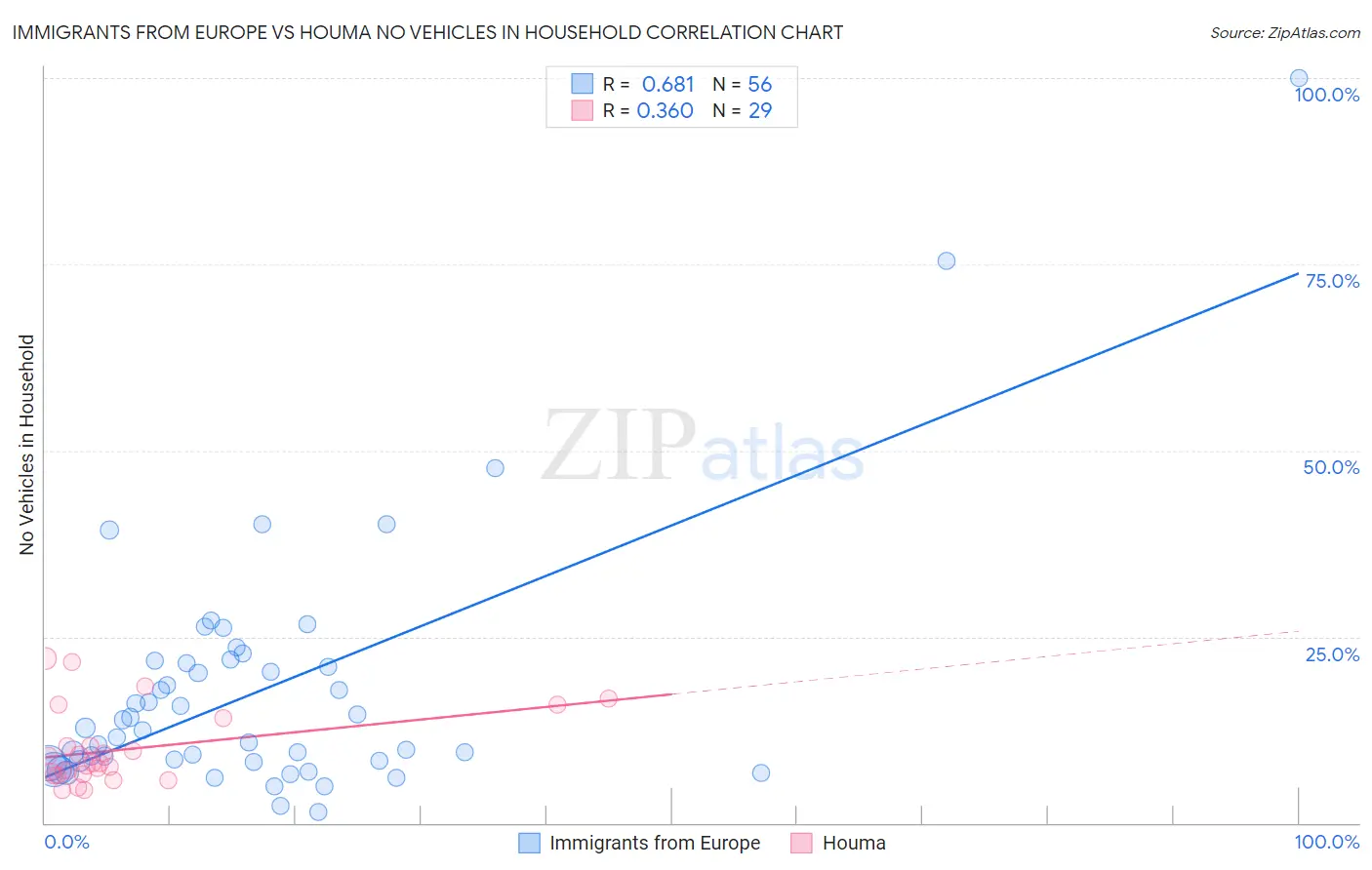 Immigrants from Europe vs Houma No Vehicles in Household