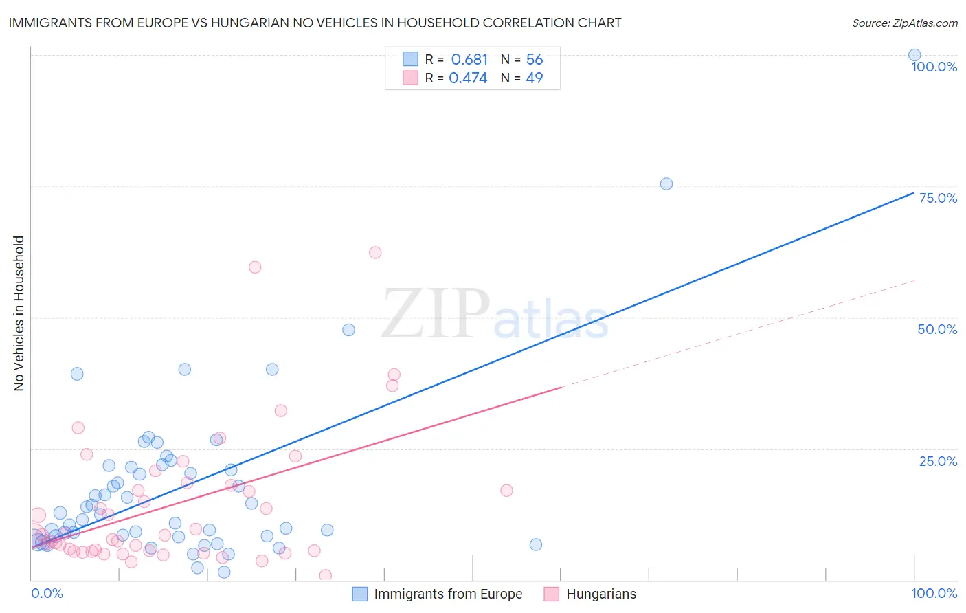 Immigrants from Europe vs Hungarian No Vehicles in Household