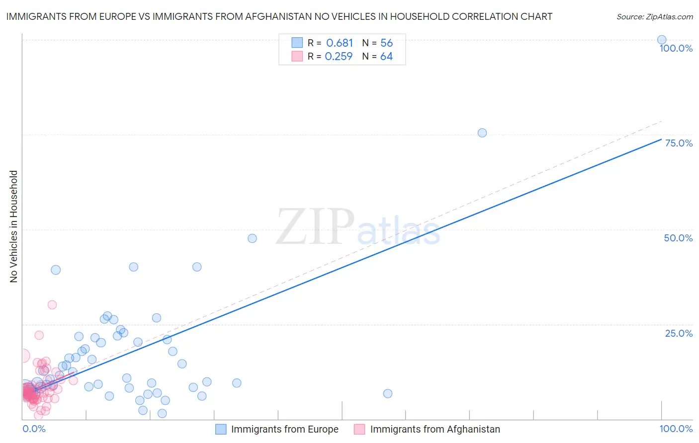 Immigrants from Europe vs Immigrants from Afghanistan No Vehicles in Household