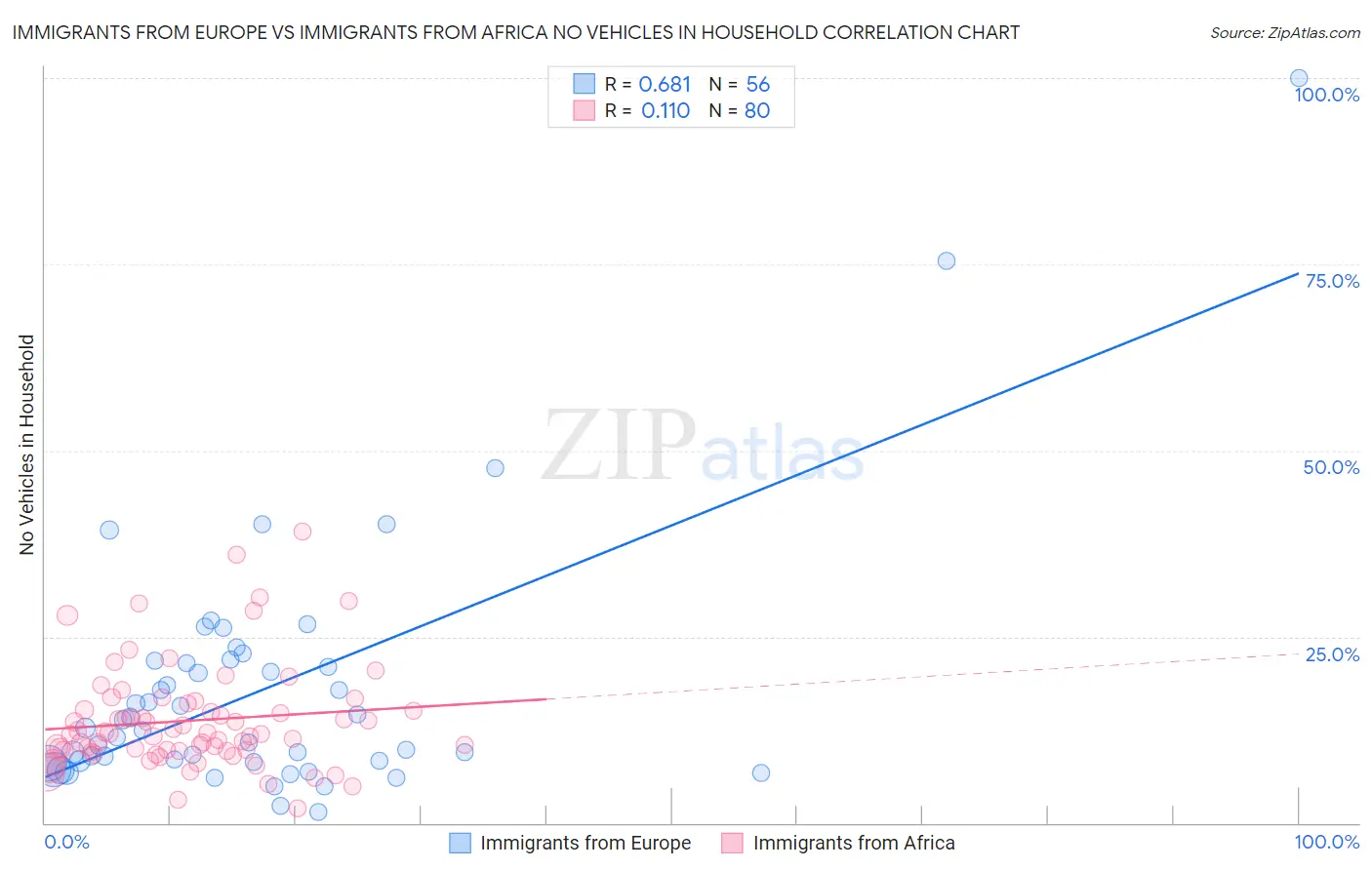 Immigrants from Europe vs Immigrants from Africa No Vehicles in Household