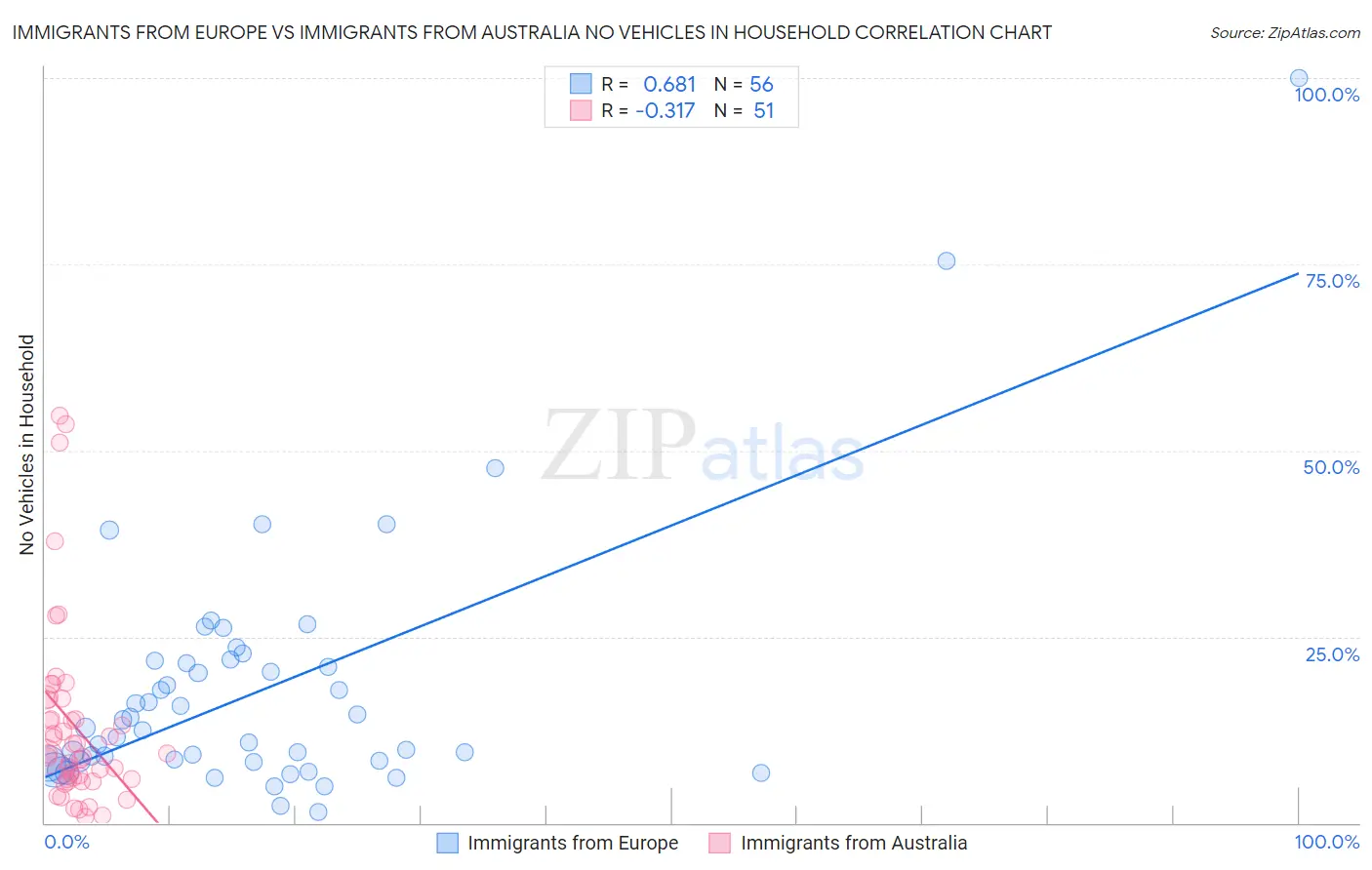 Immigrants from Europe vs Immigrants from Australia No Vehicles in Household