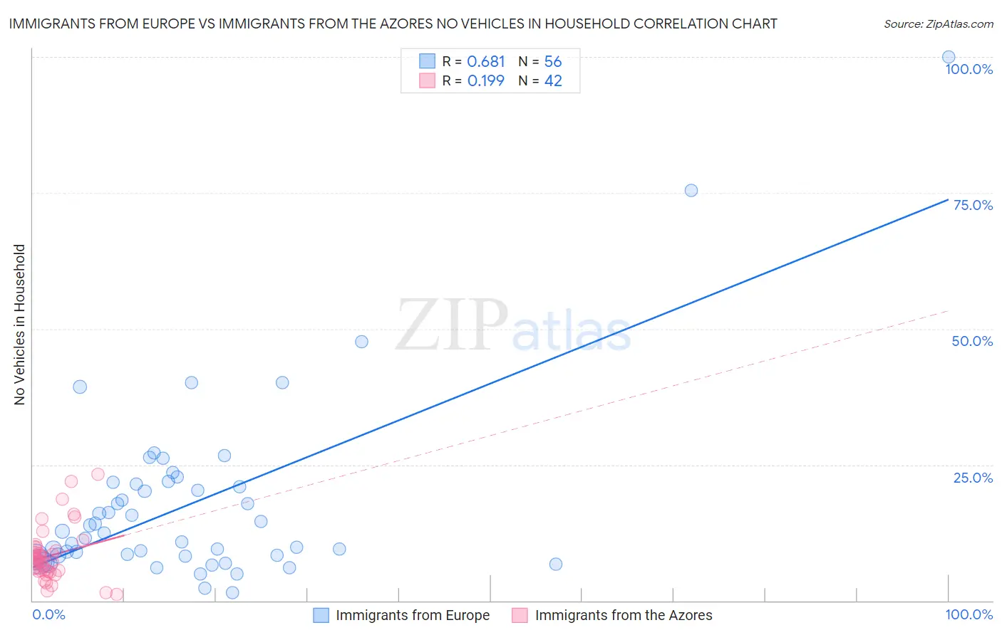 Immigrants from Europe vs Immigrants from the Azores No Vehicles in Household