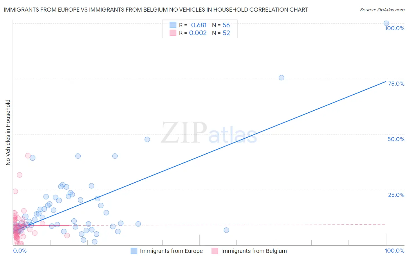 Immigrants from Europe vs Immigrants from Belgium No Vehicles in Household