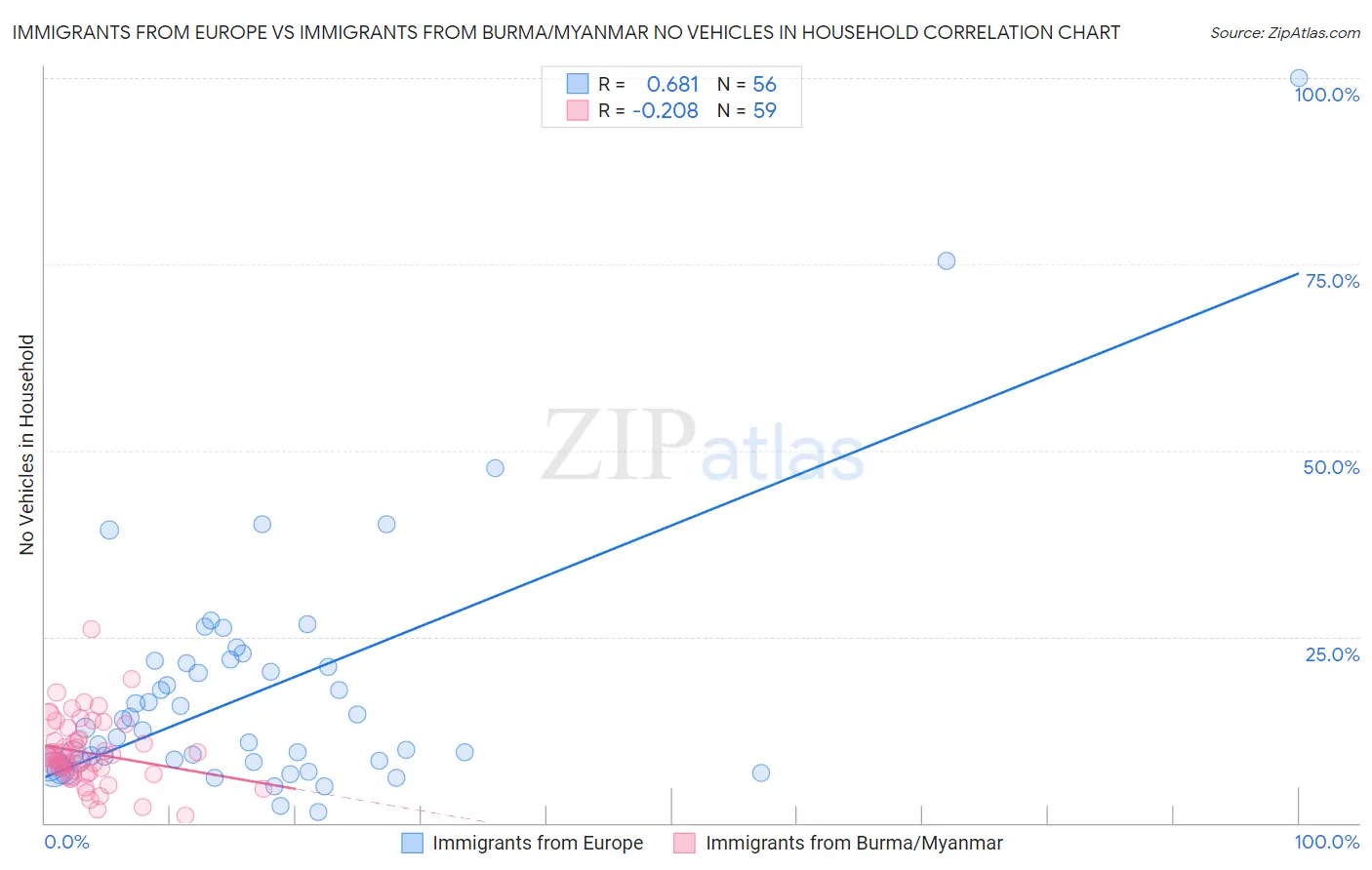 Immigrants from Europe vs Immigrants from Burma/Myanmar No Vehicles in Household