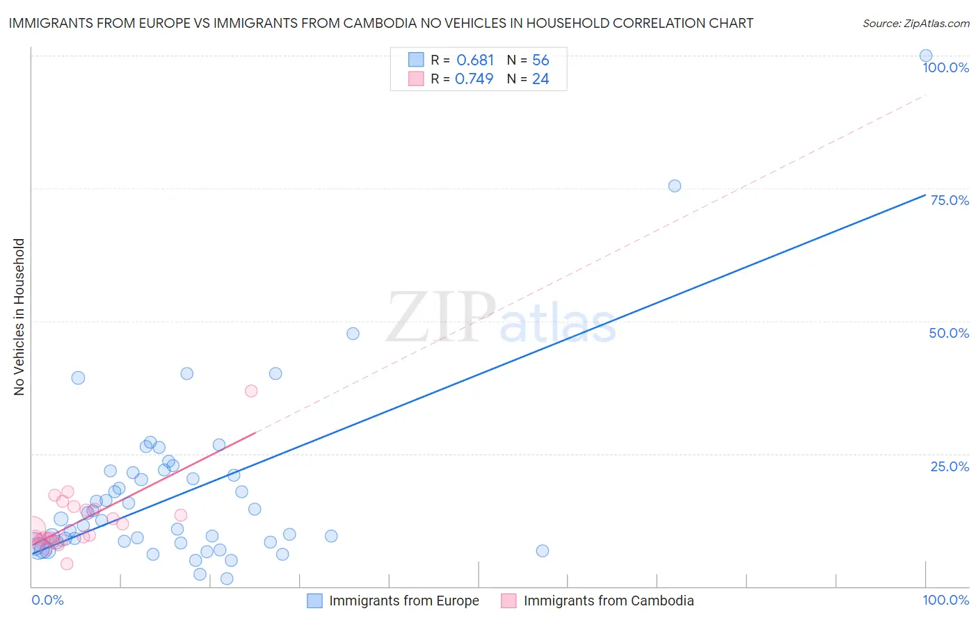 Immigrants from Europe vs Immigrants from Cambodia No Vehicles in Household