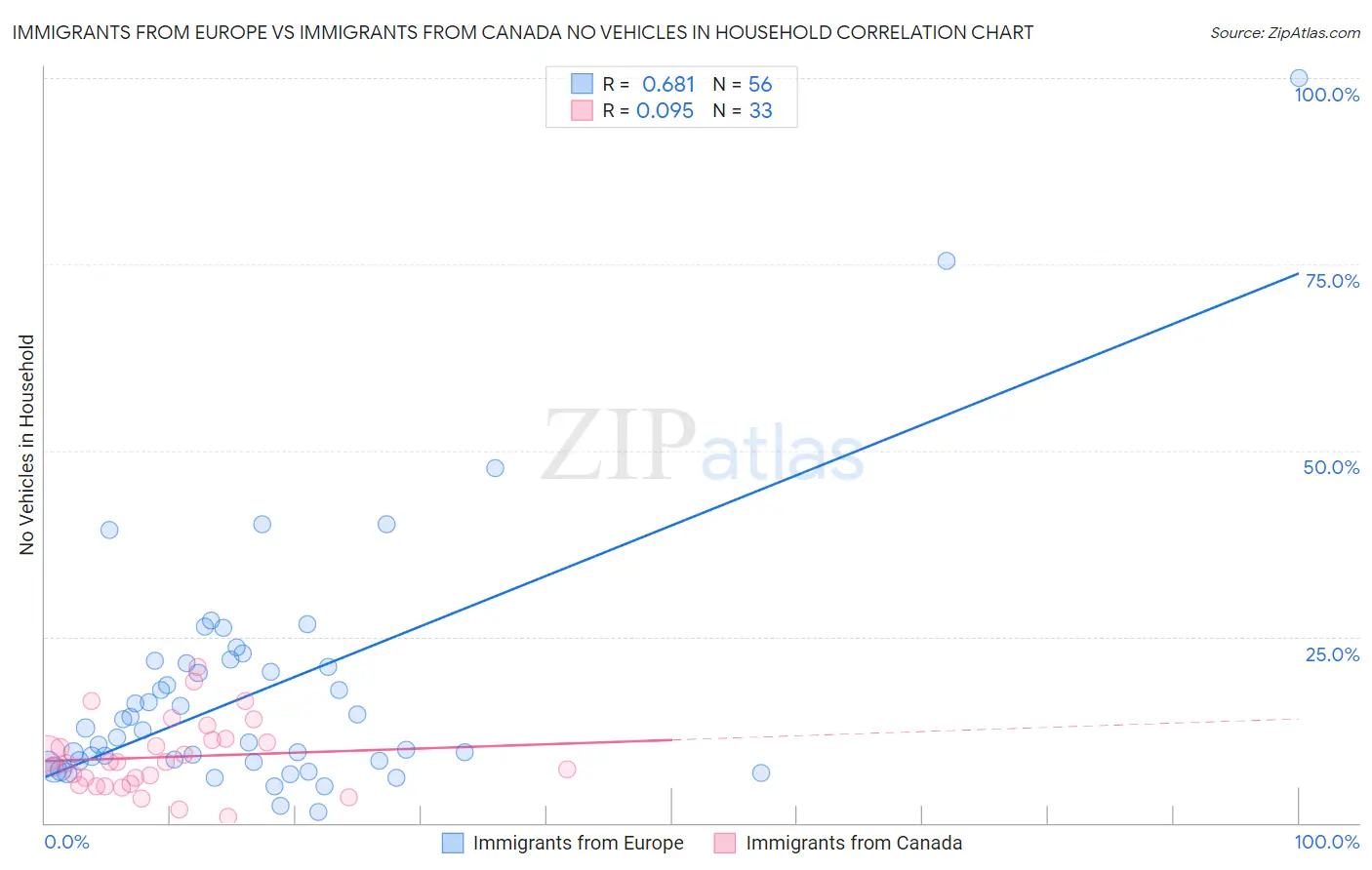 Immigrants from Europe vs Immigrants from Canada No Vehicles in Household