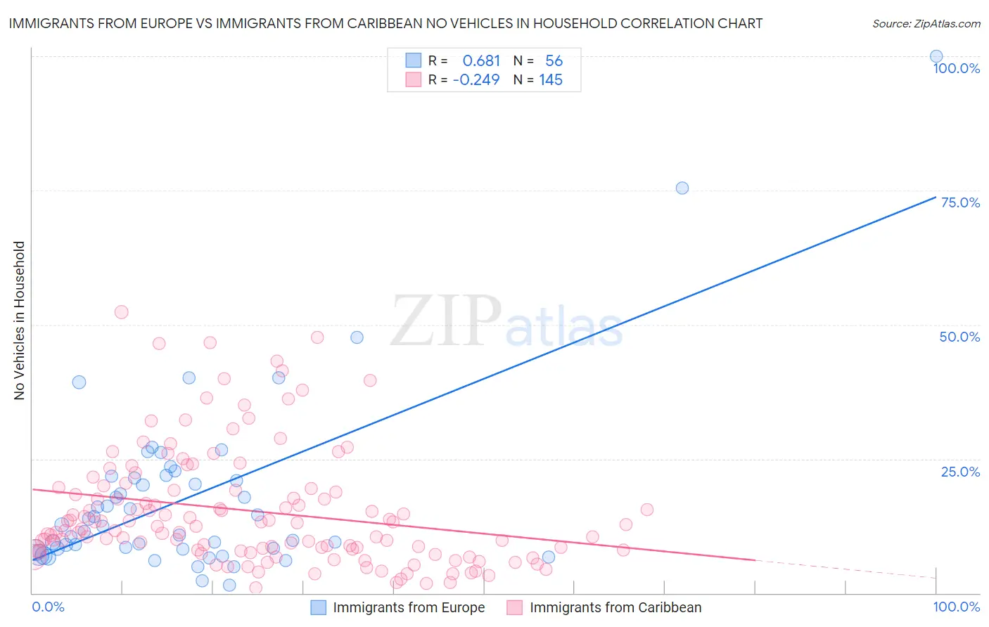 Immigrants from Europe vs Immigrants from Caribbean No Vehicles in Household