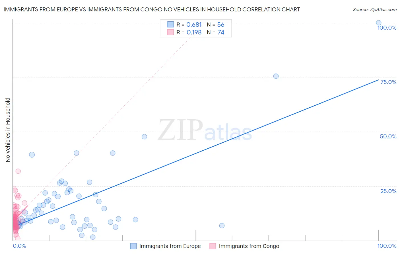 Immigrants from Europe vs Immigrants from Congo No Vehicles in Household