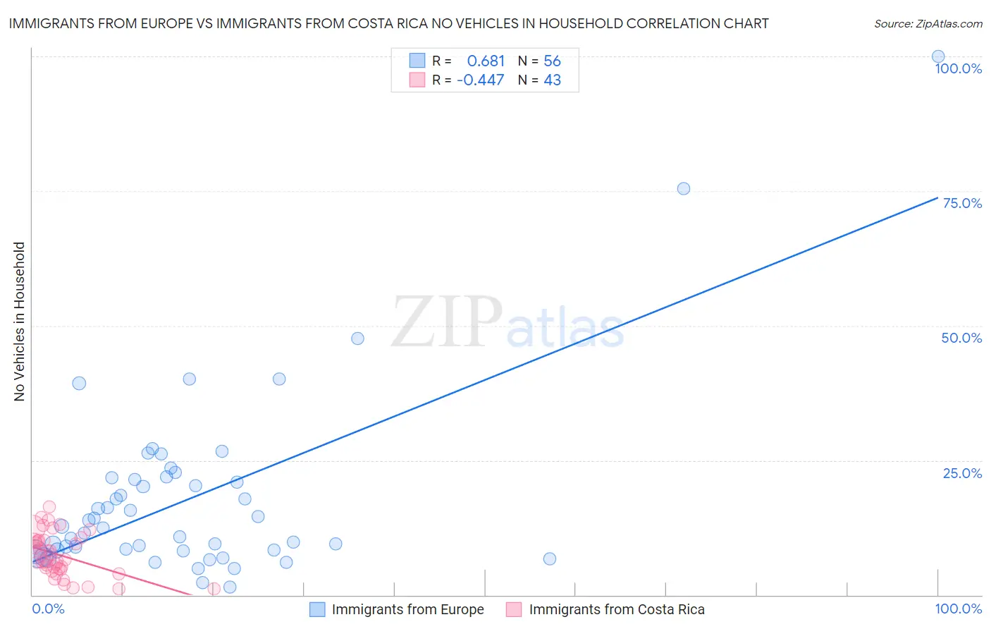 Immigrants from Europe vs Immigrants from Costa Rica No Vehicles in Household