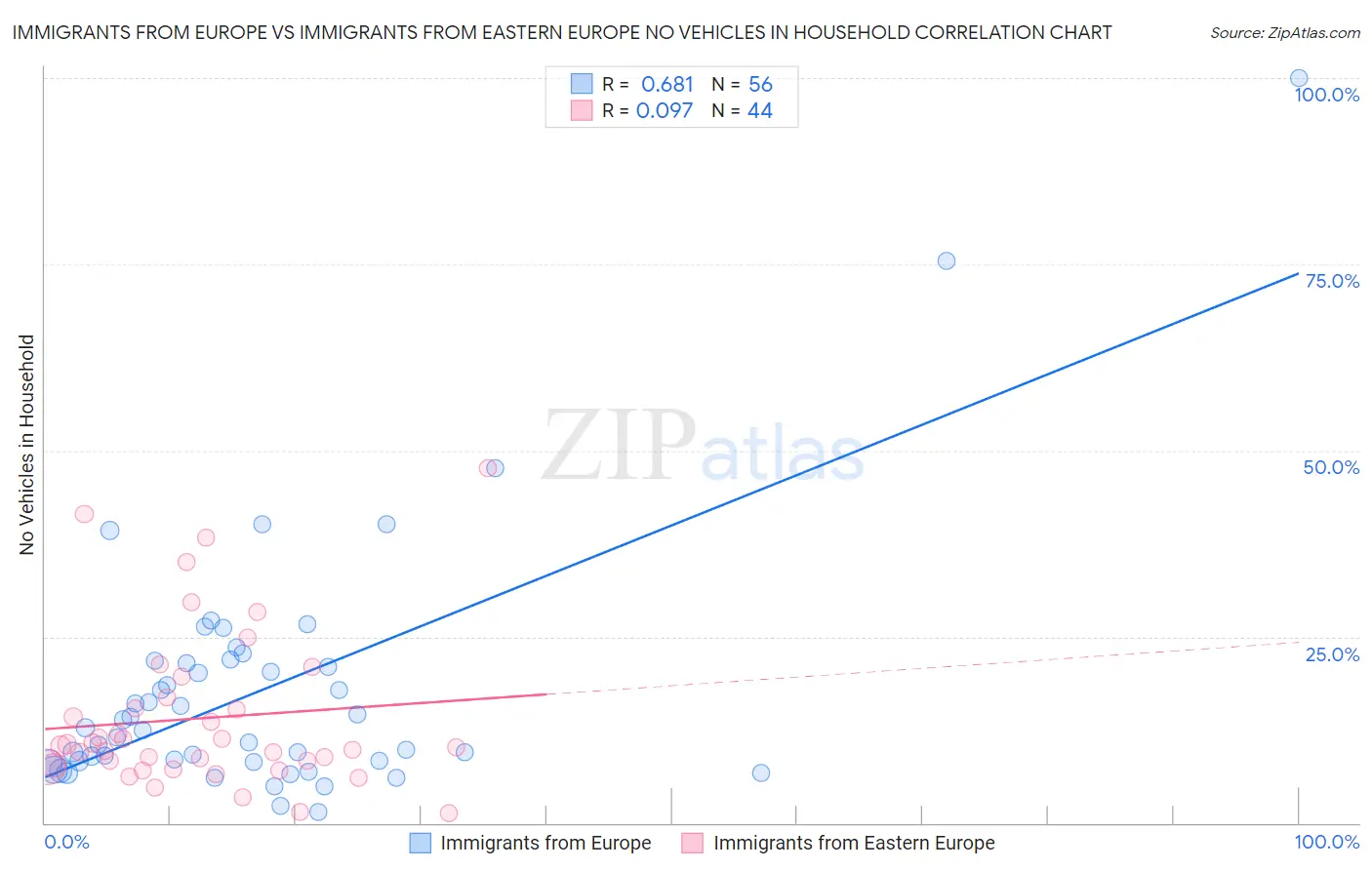 Immigrants from Europe vs Immigrants from Eastern Europe No Vehicles in Household