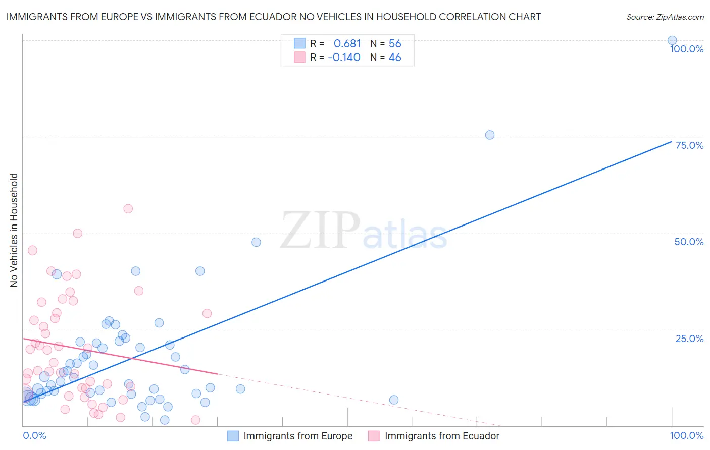 Immigrants from Europe vs Immigrants from Ecuador No Vehicles in Household