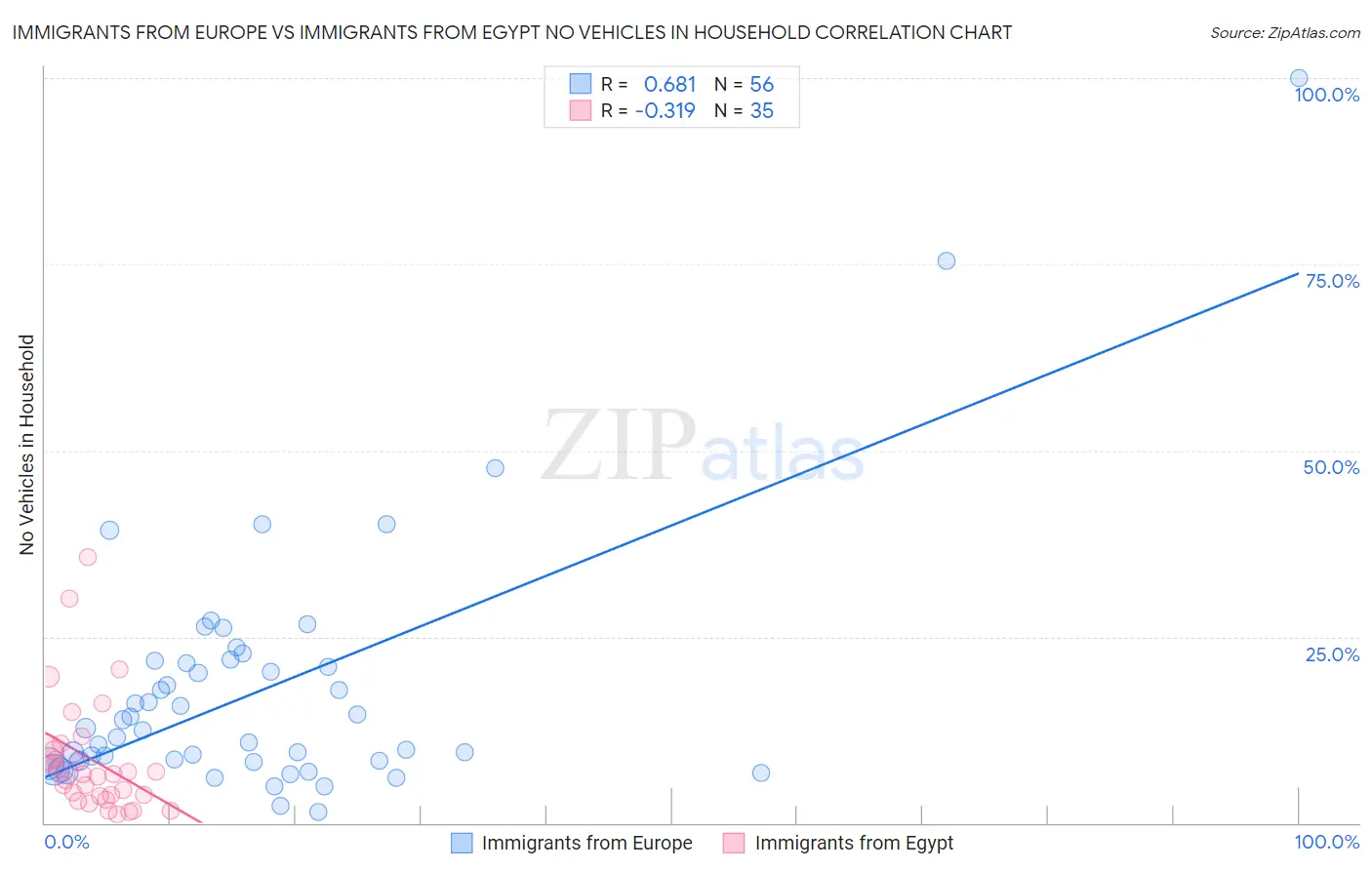 Immigrants from Europe vs Immigrants from Egypt No Vehicles in Household