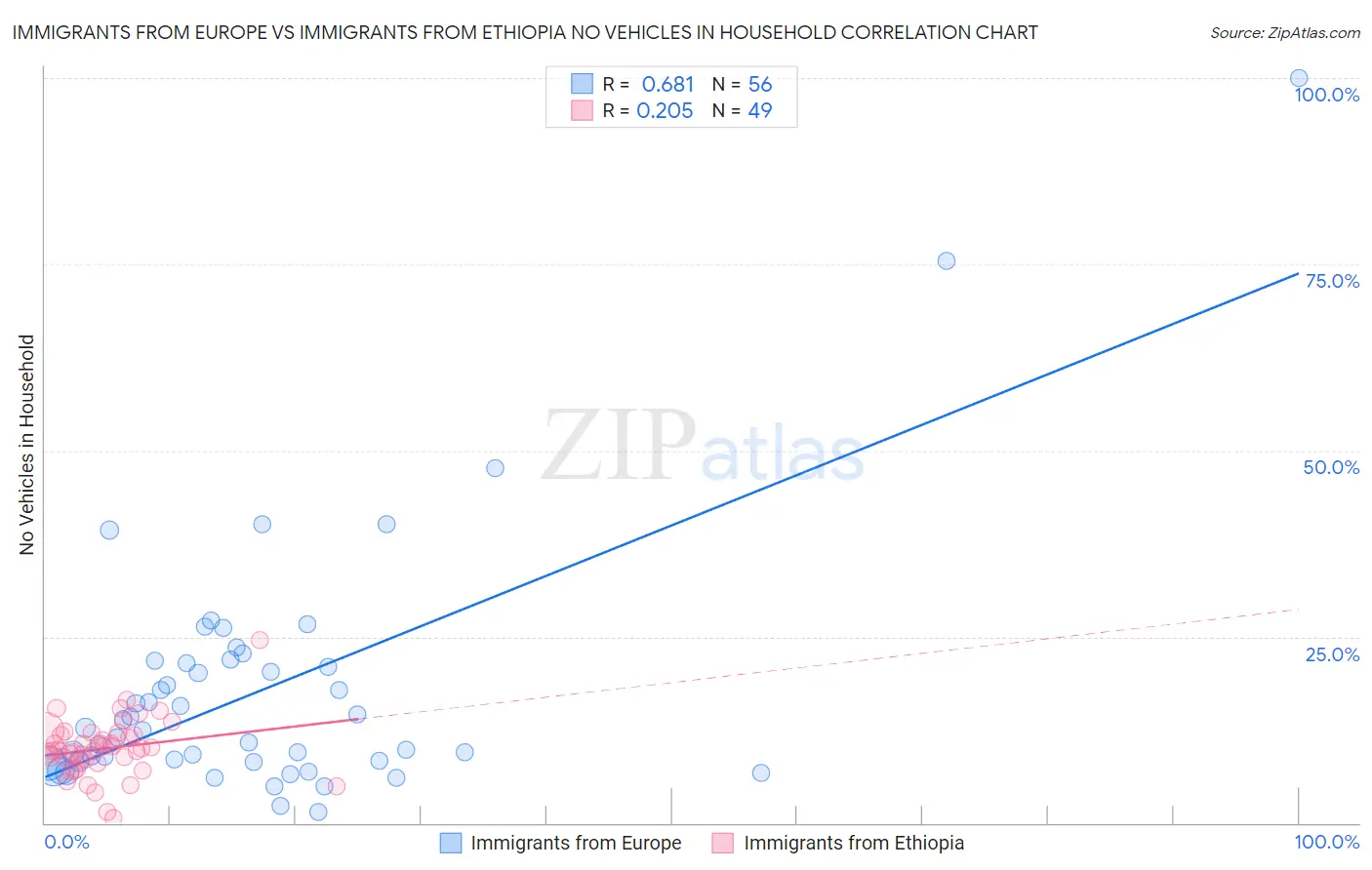 Immigrants from Europe vs Immigrants from Ethiopia No Vehicles in Household