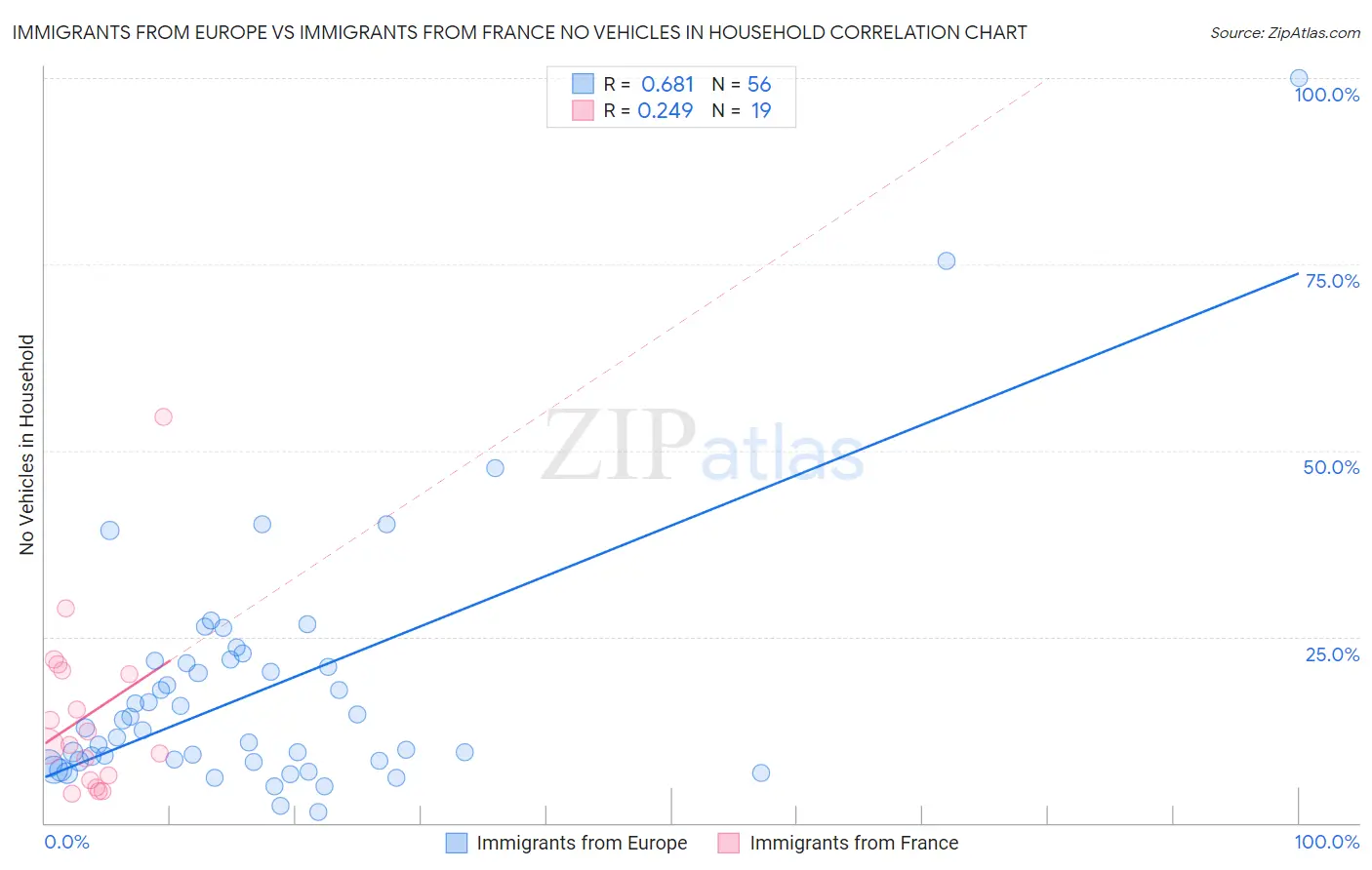 Immigrants from Europe vs Immigrants from France No Vehicles in Household