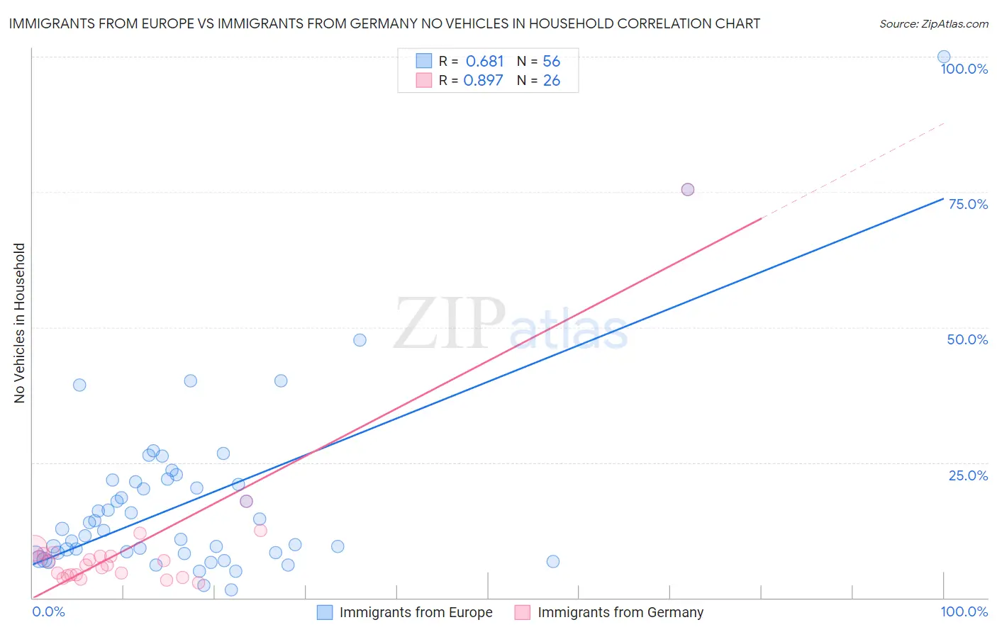 Immigrants from Europe vs Immigrants from Germany No Vehicles in Household