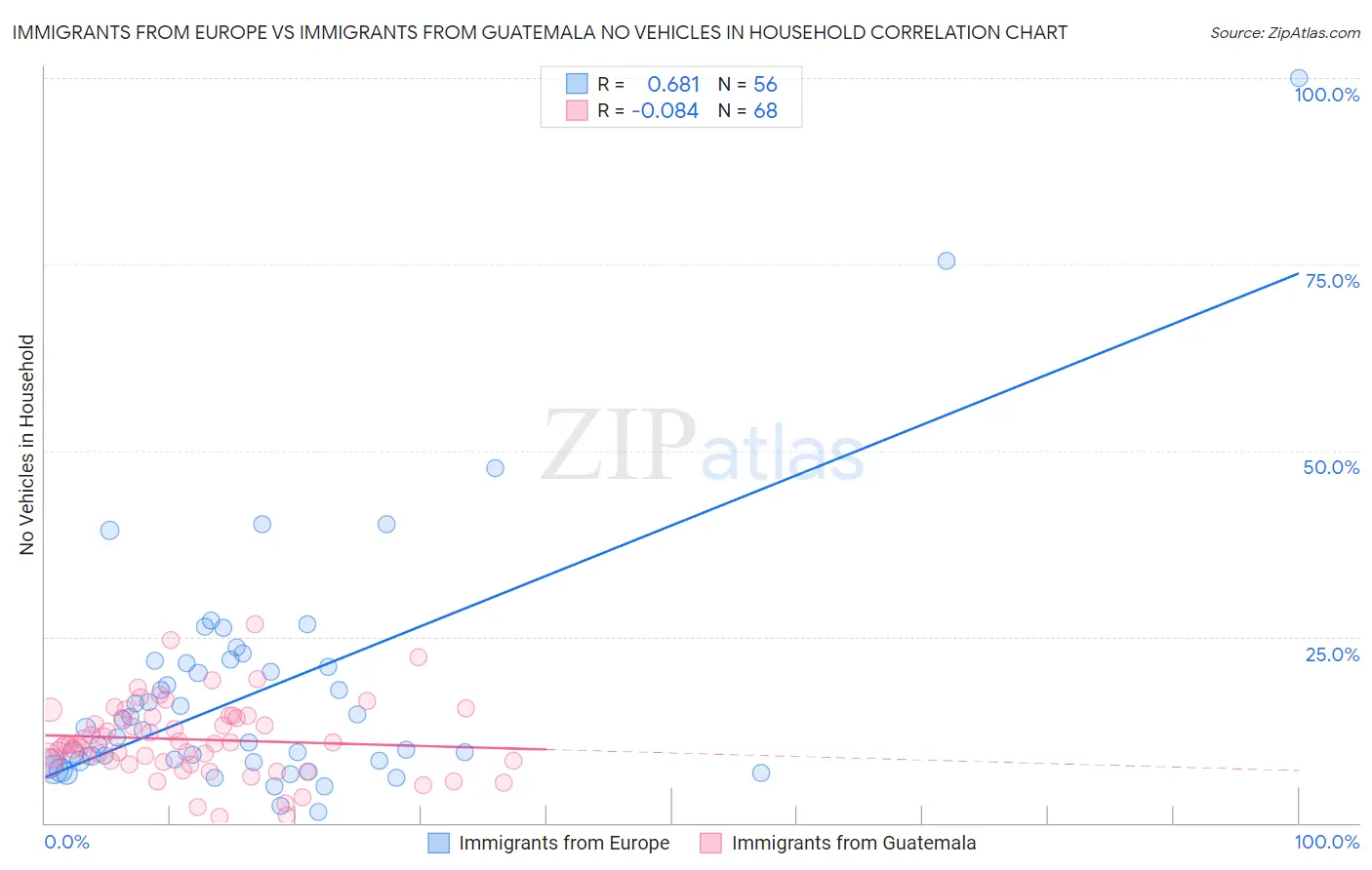 Immigrants from Europe vs Immigrants from Guatemala No Vehicles in Household