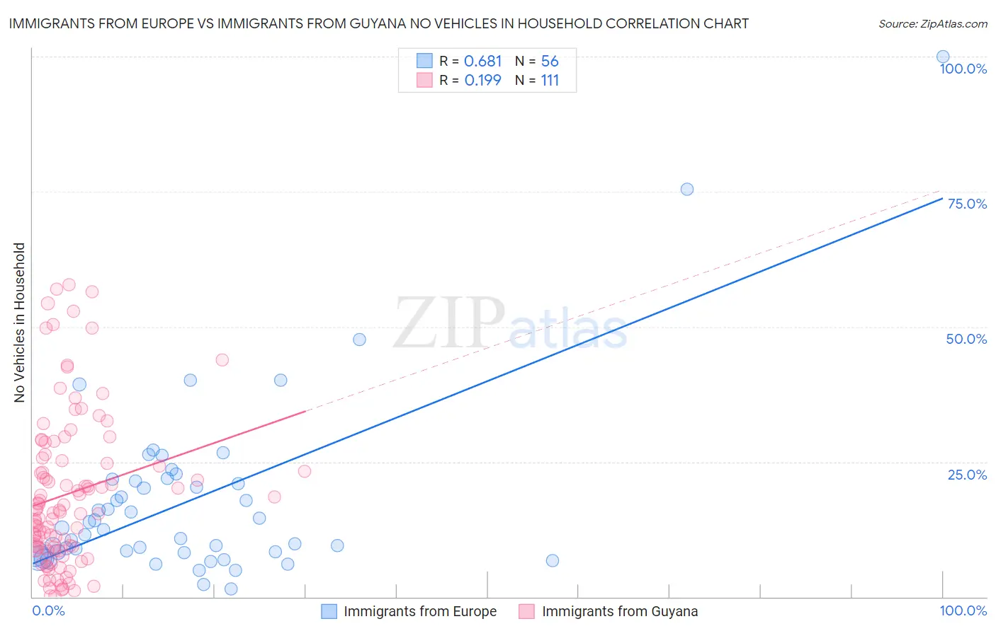 Immigrants from Europe vs Immigrants from Guyana No Vehicles in Household