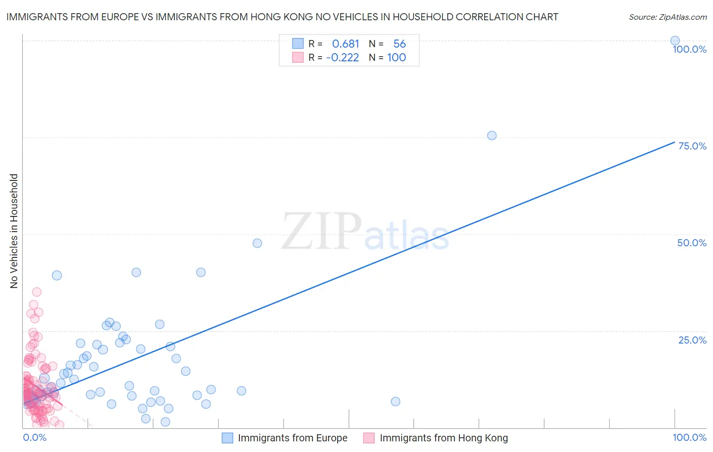 Immigrants from Europe vs Immigrants from Hong Kong No Vehicles in Household