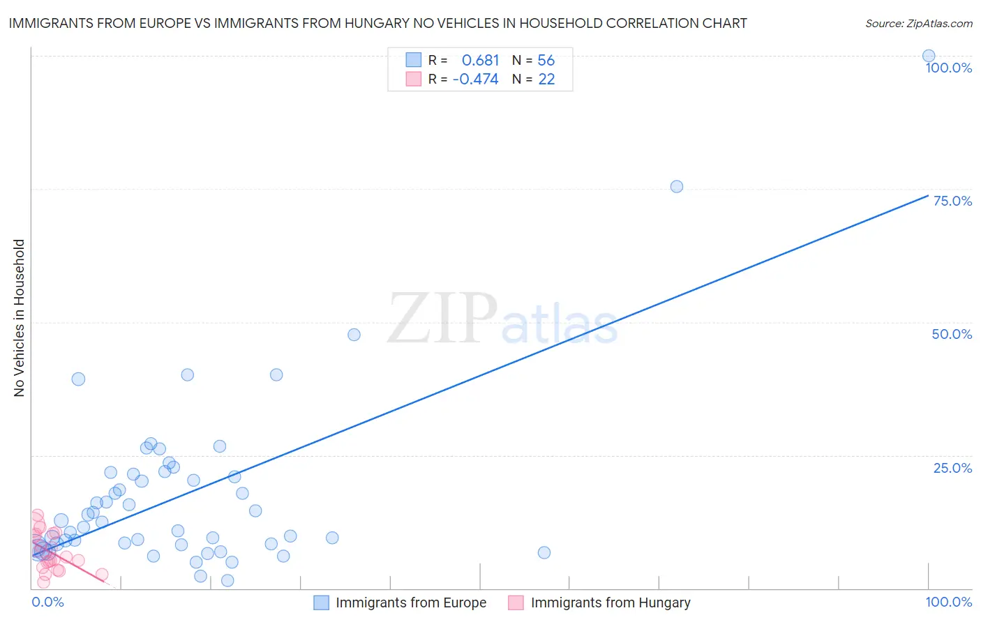 Immigrants from Europe vs Immigrants from Hungary No Vehicles in Household