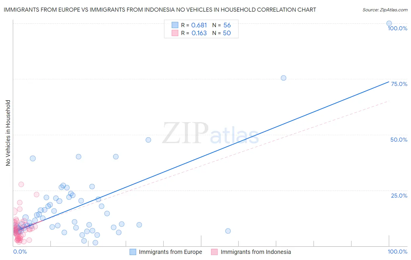 Immigrants from Europe vs Immigrants from Indonesia No Vehicles in Household