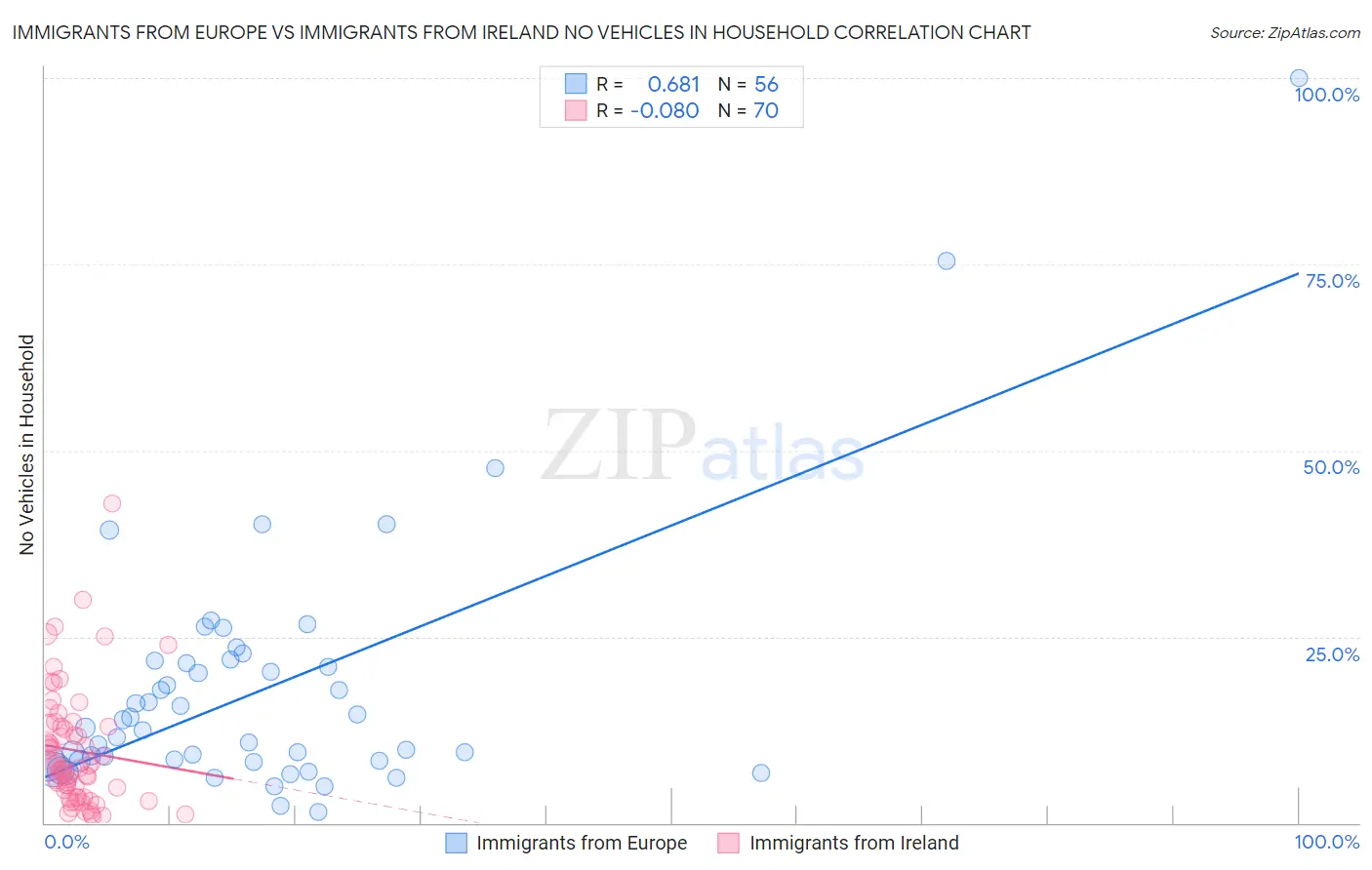 Immigrants from Europe vs Immigrants from Ireland No Vehicles in Household