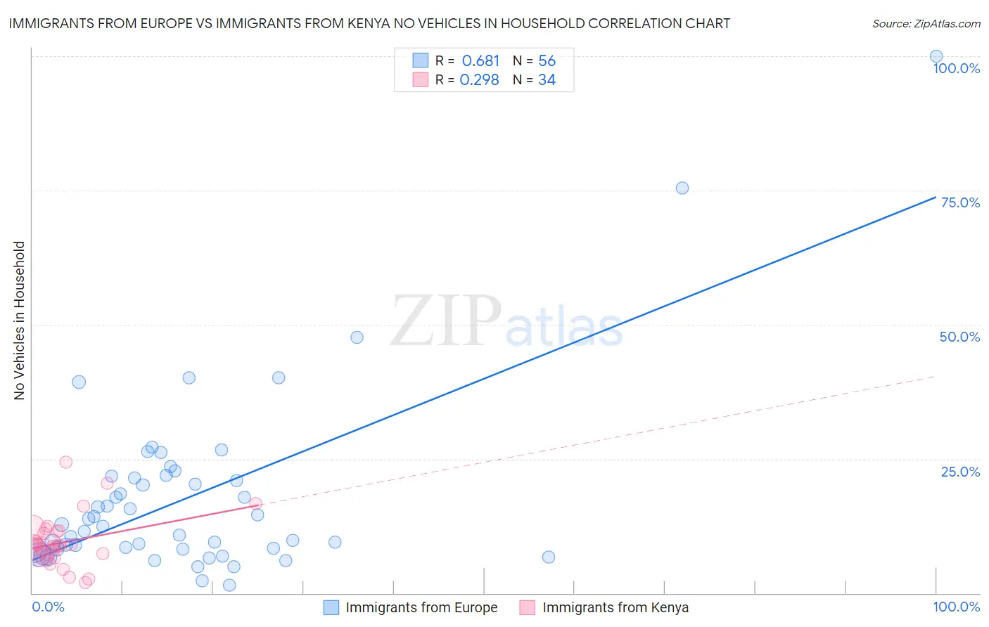 Immigrants from Europe vs Immigrants from Kenya No Vehicles in Household