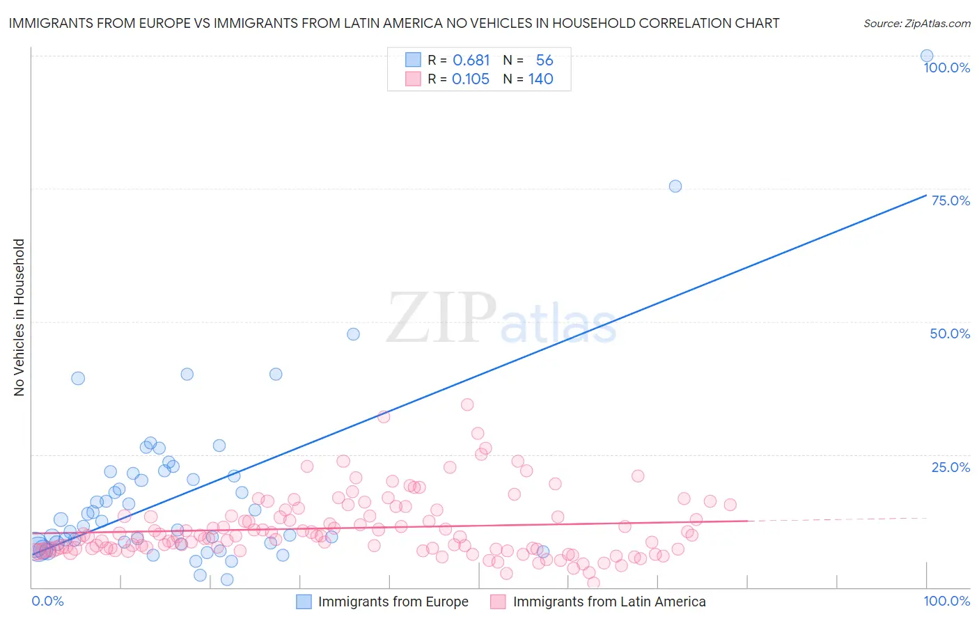 Immigrants from Europe vs Immigrants from Latin America No Vehicles in Household