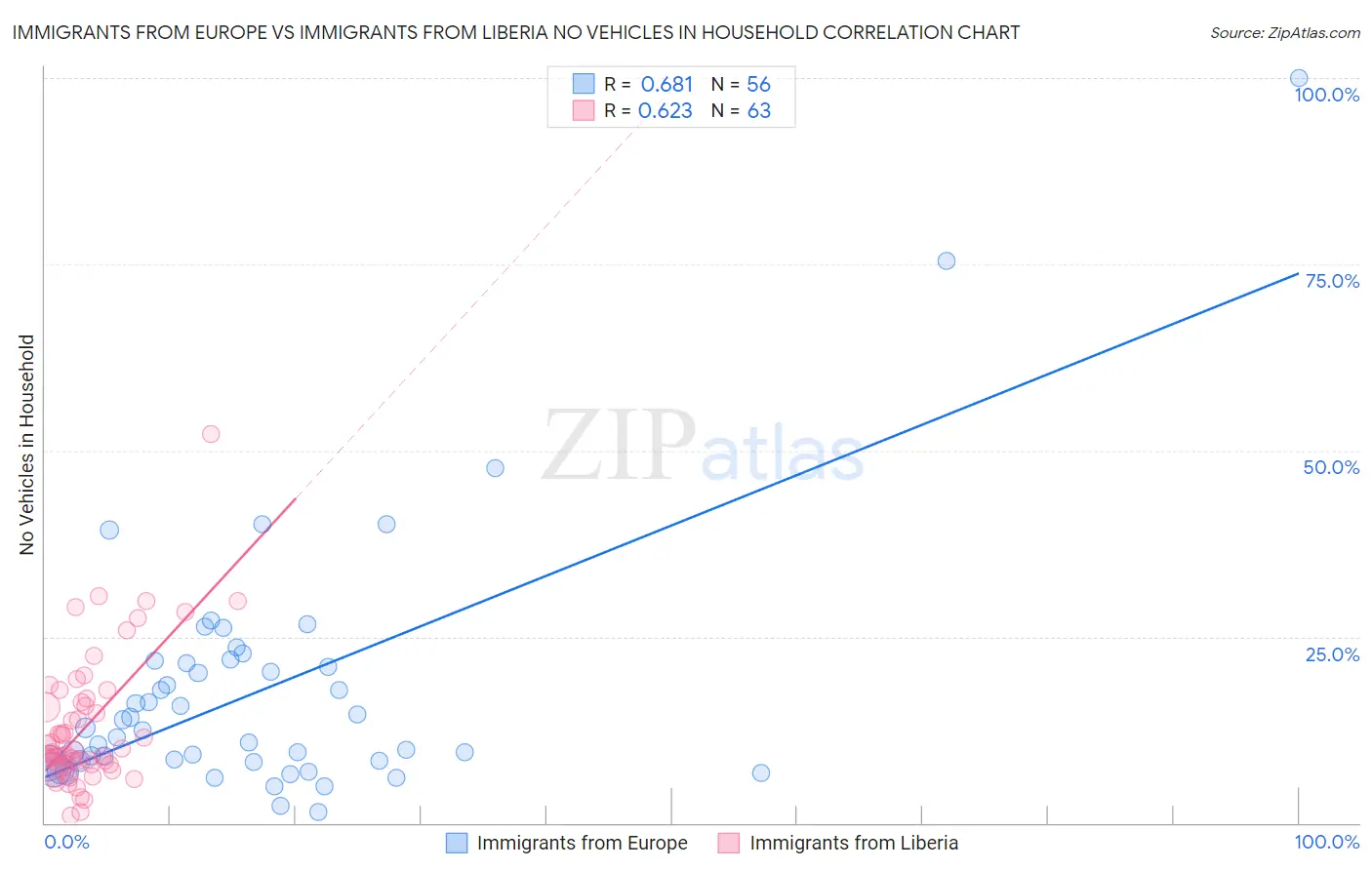 Immigrants from Europe vs Immigrants from Liberia No Vehicles in Household