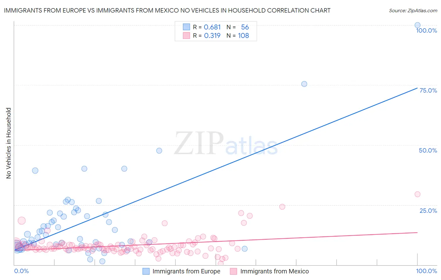 Immigrants from Europe vs Immigrants from Mexico No Vehicles in Household