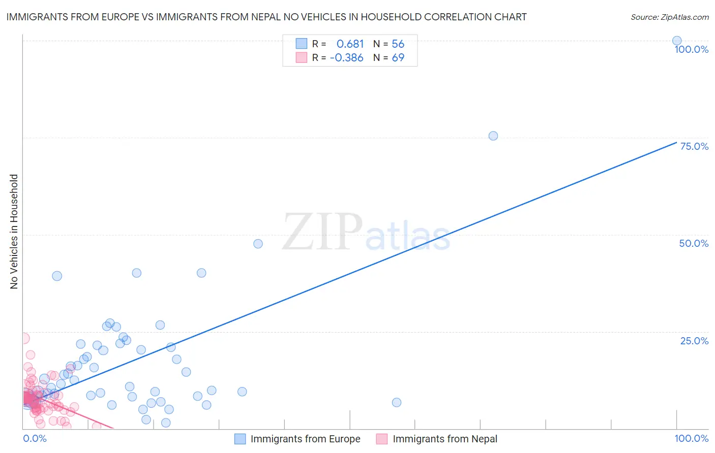 Immigrants from Europe vs Immigrants from Nepal No Vehicles in Household