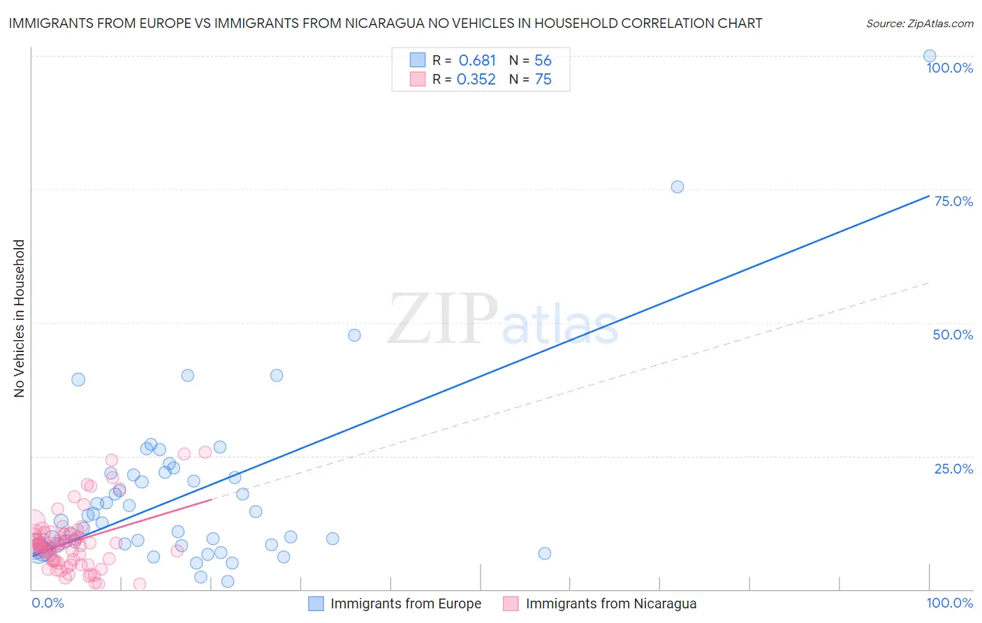 Immigrants from Europe vs Immigrants from Nicaragua No Vehicles in Household