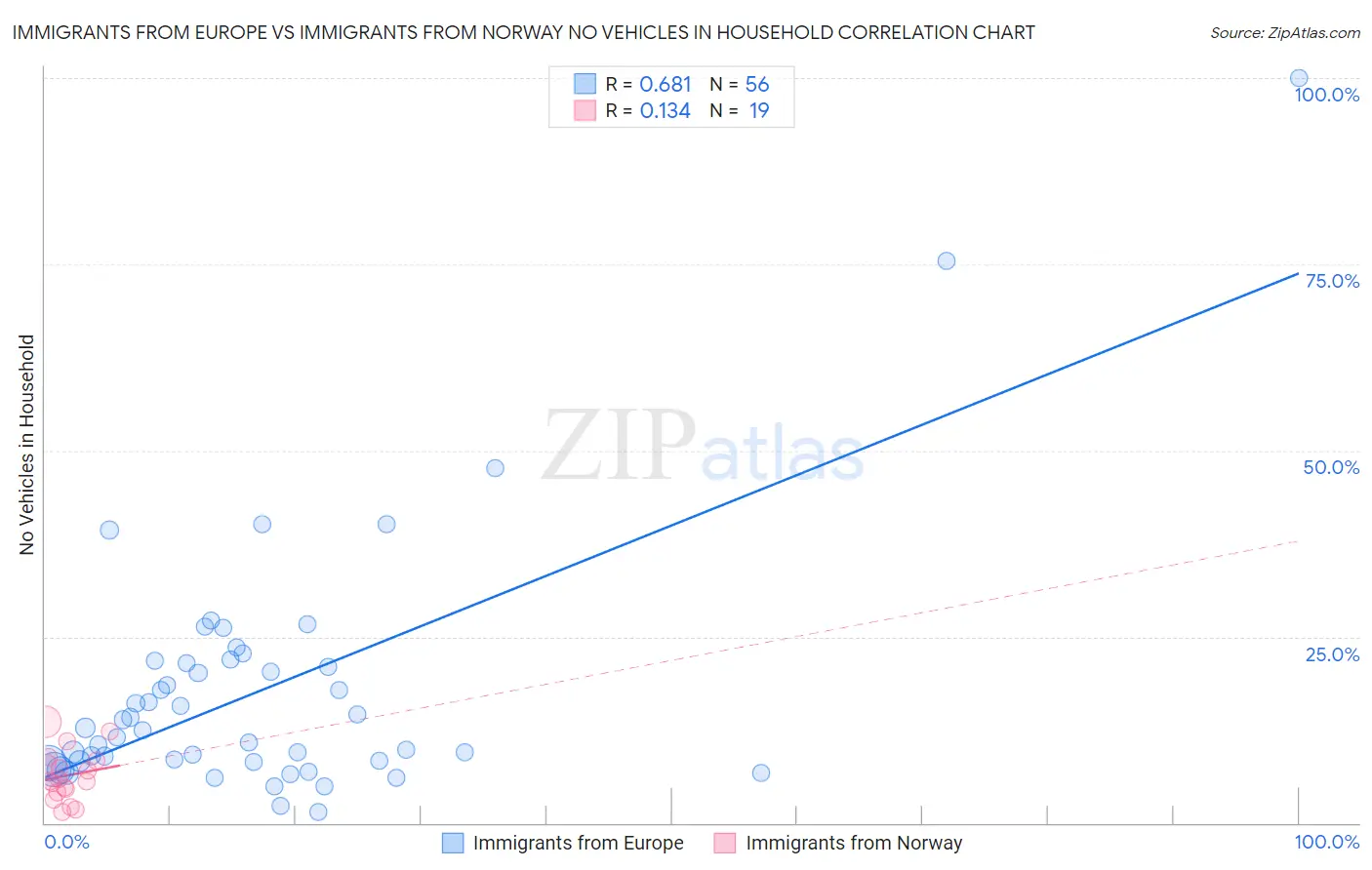 Immigrants from Europe vs Immigrants from Norway No Vehicles in Household