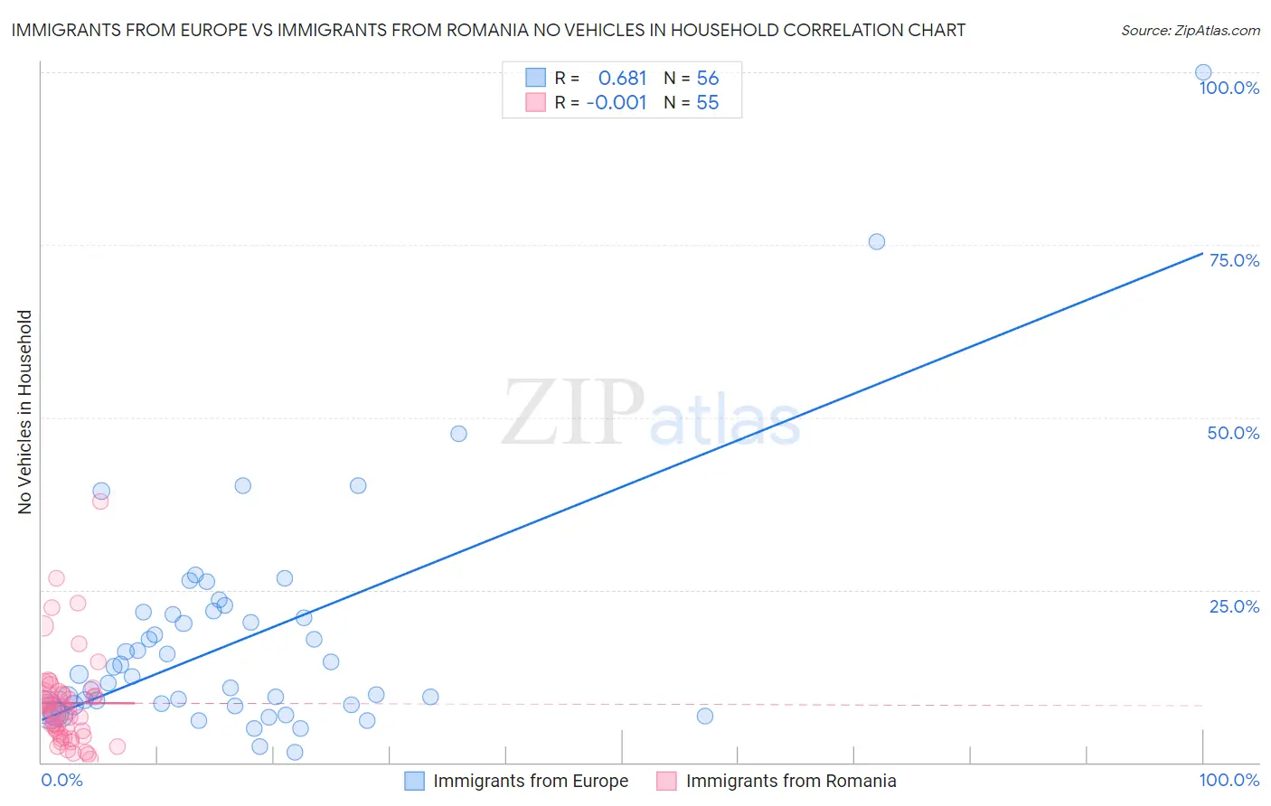 Immigrants from Europe vs Immigrants from Romania No Vehicles in Household