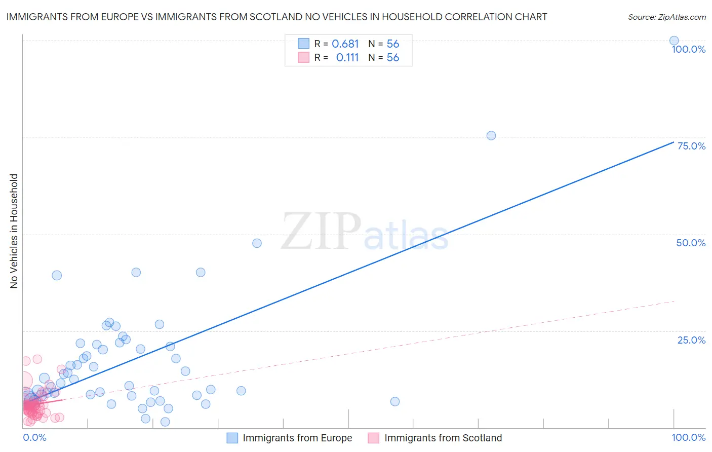 Immigrants from Europe vs Immigrants from Scotland No Vehicles in Household