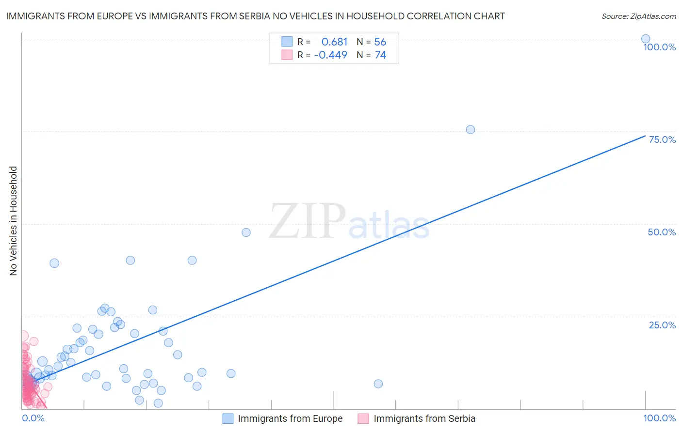 Immigrants from Europe vs Immigrants from Serbia No Vehicles in Household