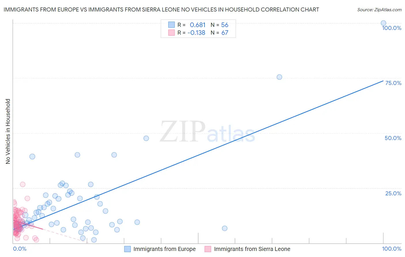 Immigrants from Europe vs Immigrants from Sierra Leone No Vehicles in Household