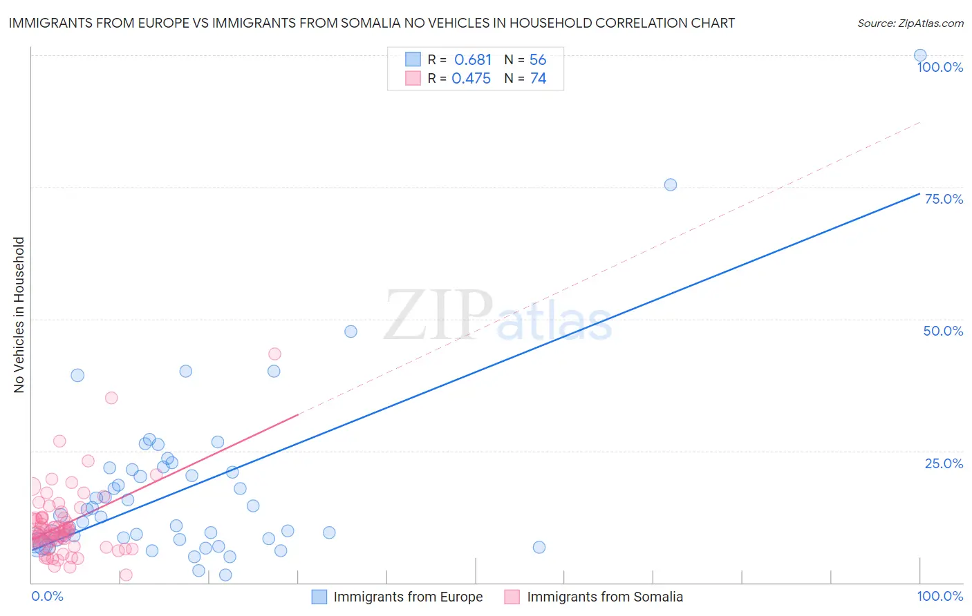 Immigrants from Europe vs Immigrants from Somalia No Vehicles in Household