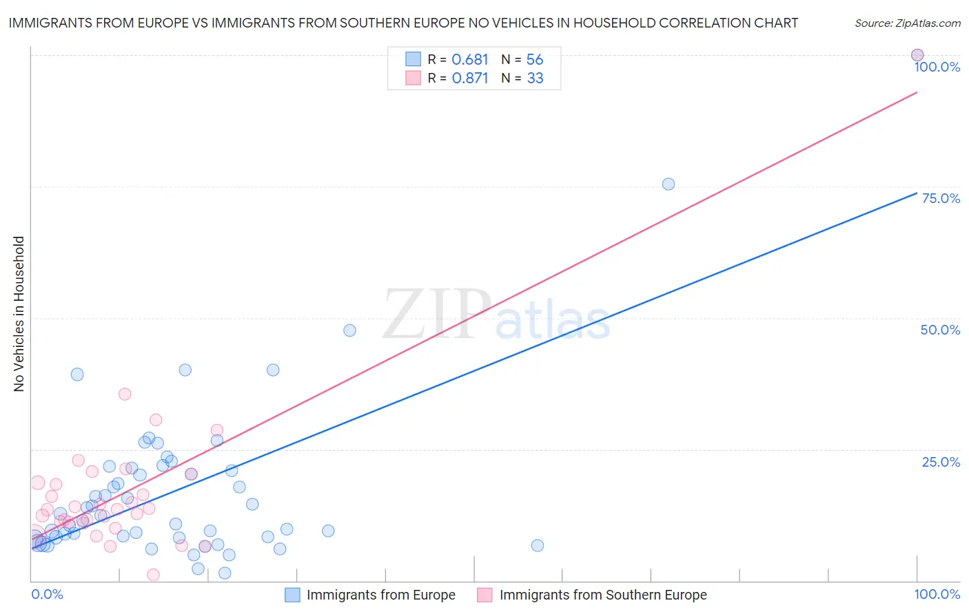 Immigrants from Europe vs Immigrants from Southern Europe No Vehicles in Household