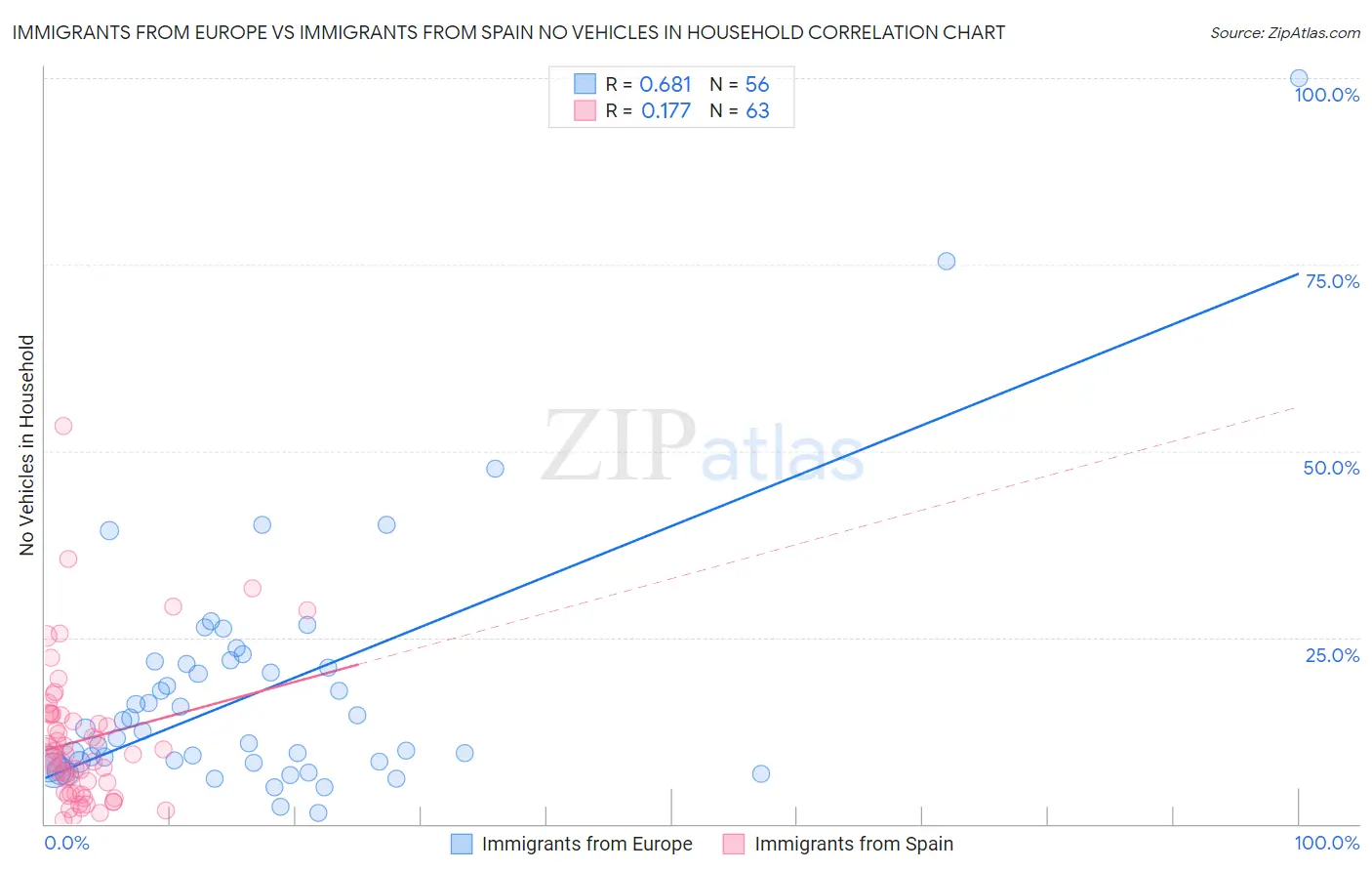 Immigrants from Europe vs Immigrants from Spain No Vehicles in Household