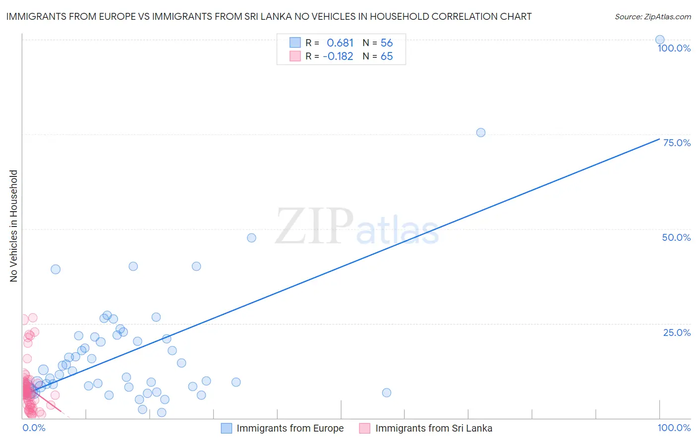 Immigrants from Europe vs Immigrants from Sri Lanka No Vehicles in Household